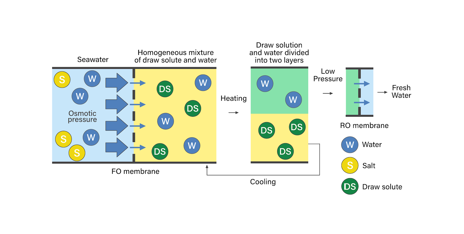 Innovative Chemicals Enable Energy-Efficient Forward Osmosis Water Purification Technology