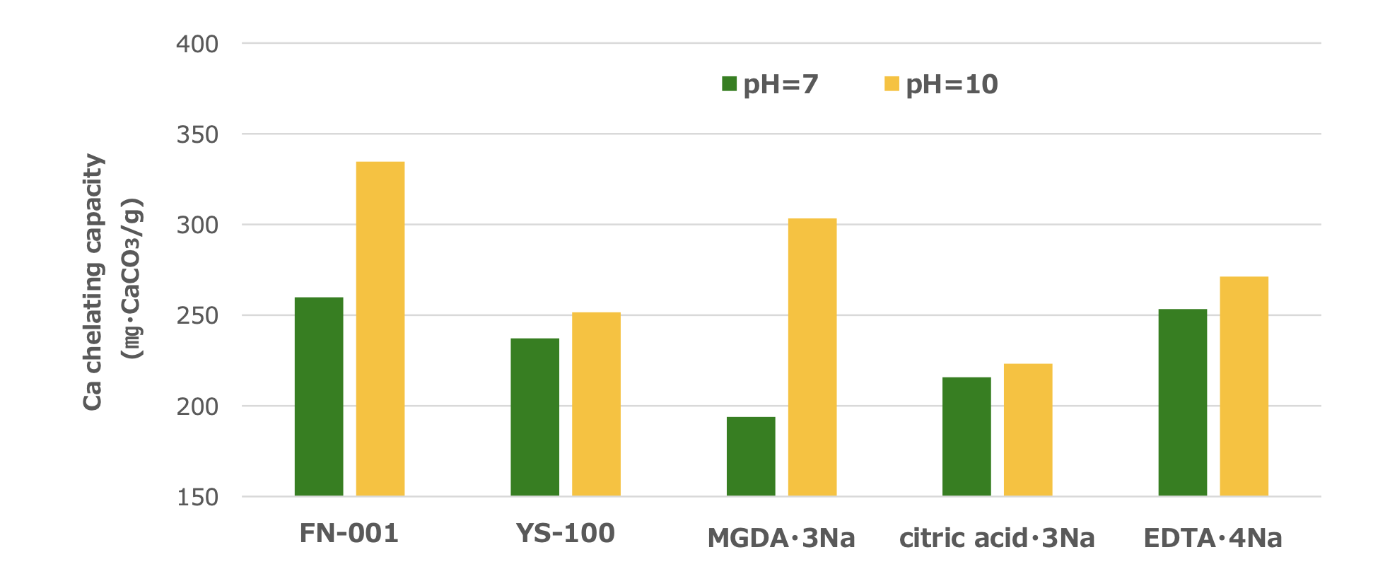 Chelating capacity of calcium ions