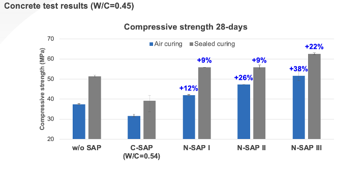 Compressive strength over 28 days