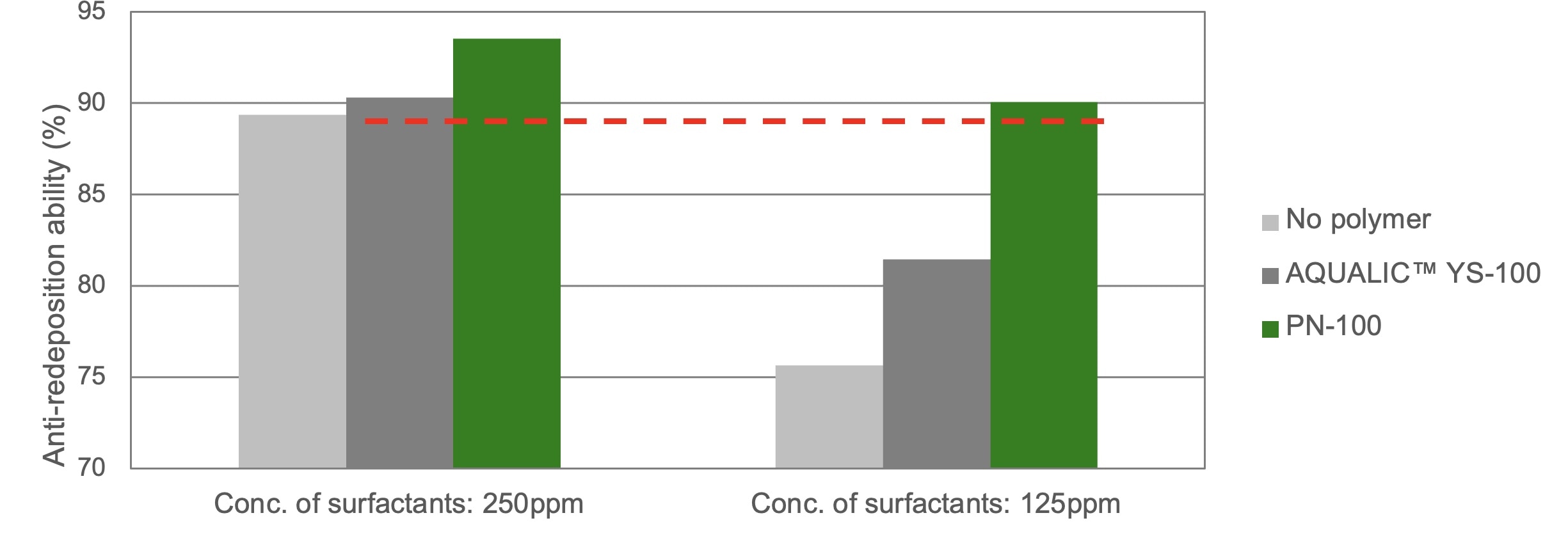 The results of anti-redeposition tests. We evaluated the contamination level of the garments with a color difference meter.