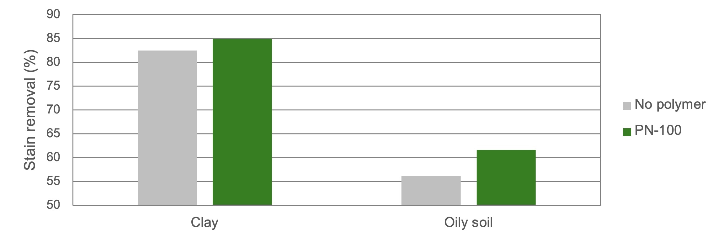 The results of stain removal tests. We evaluated the stain removal level of the garments with a color difference meter.