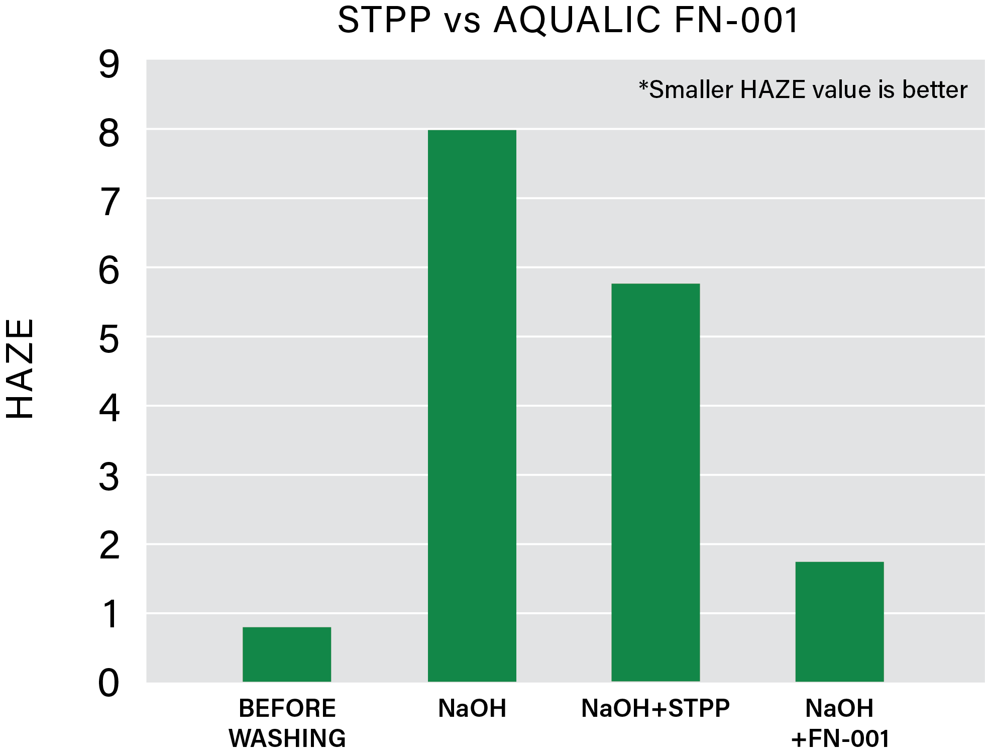 STPP vs FN