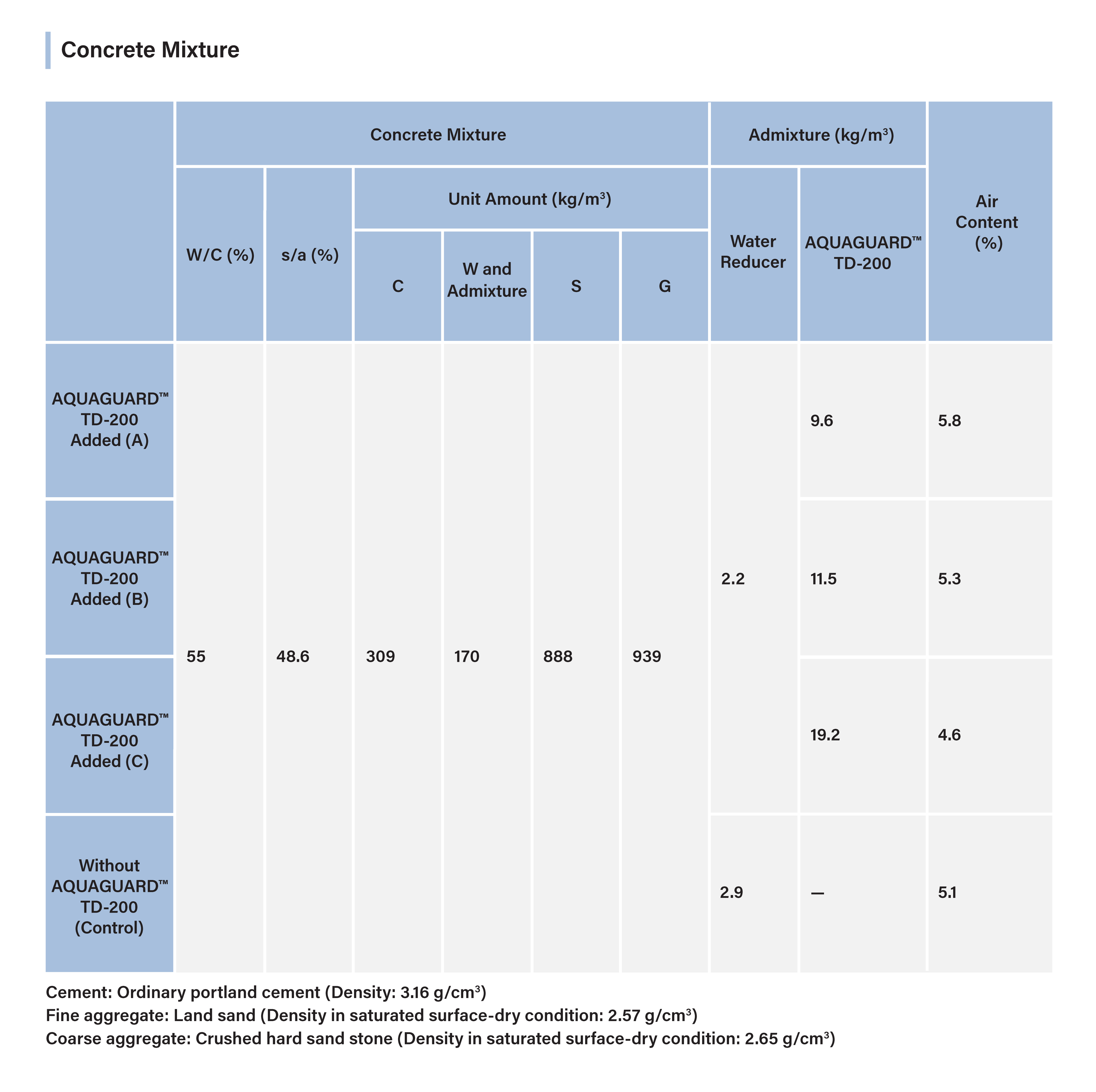AQUAGUARD TD-200 performance as a concrete admixture