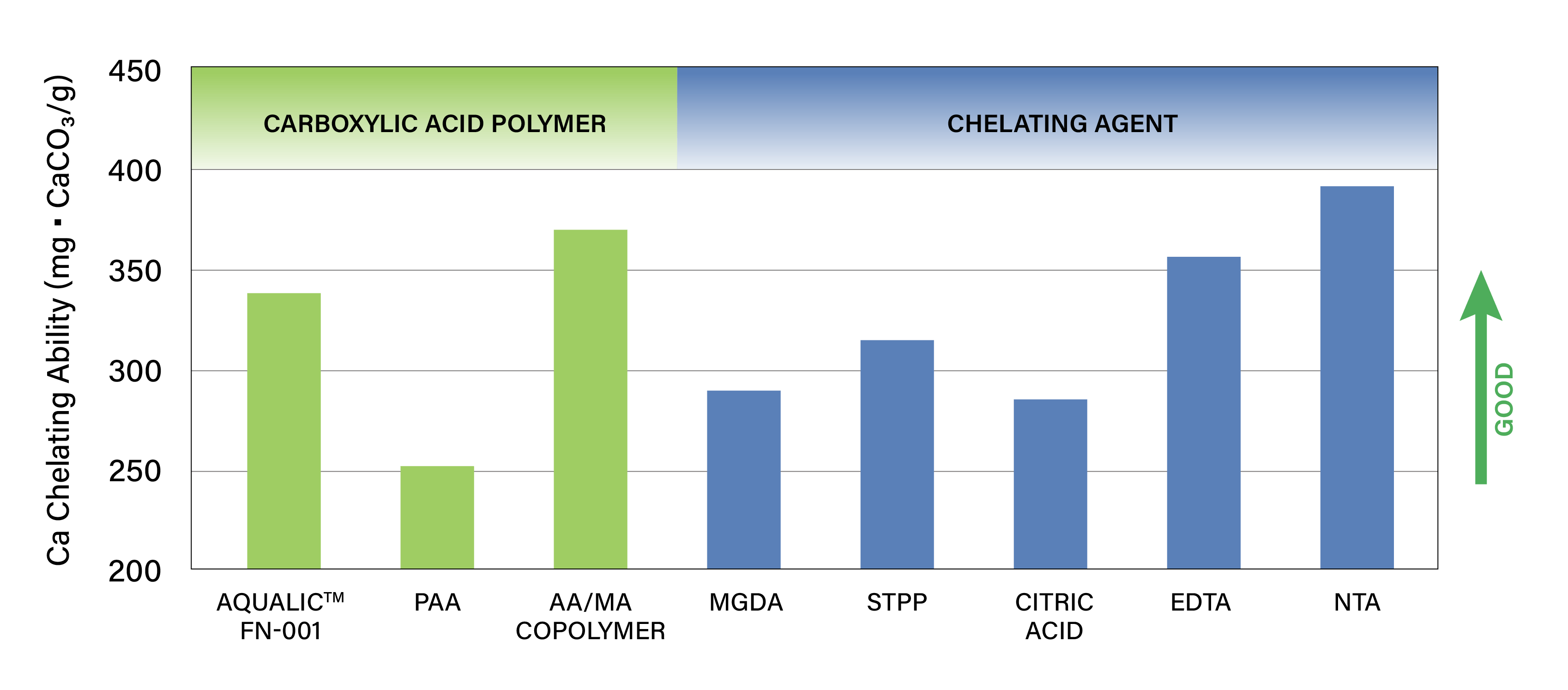 AQUALIC™ FN-001 has a comparable chelating ability to EDTA and NTA