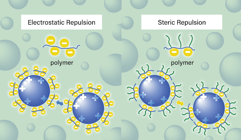 AQUALIC™ L uses electrostatic repulsion