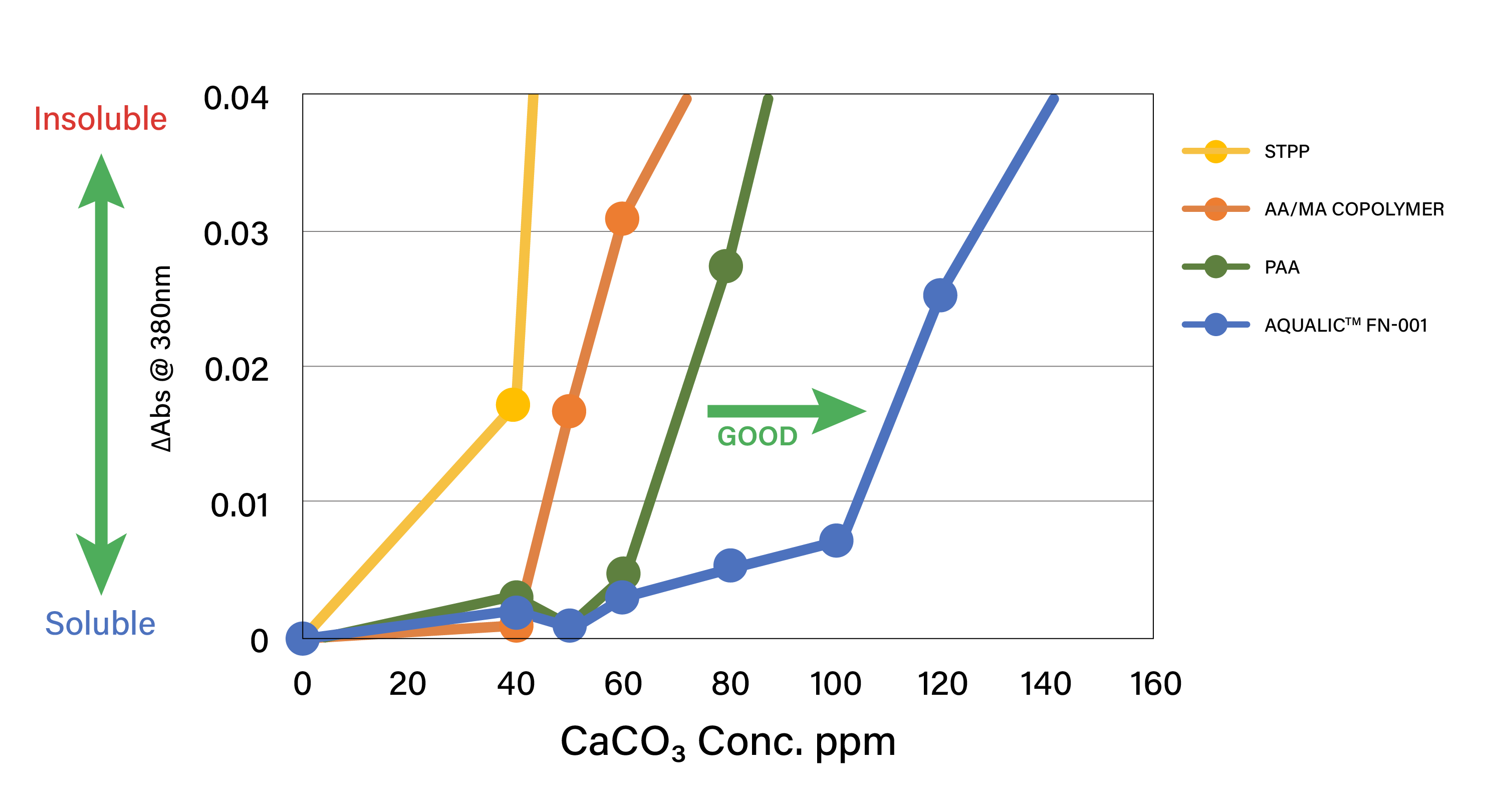 AQUALIC™ FN-001 solubility