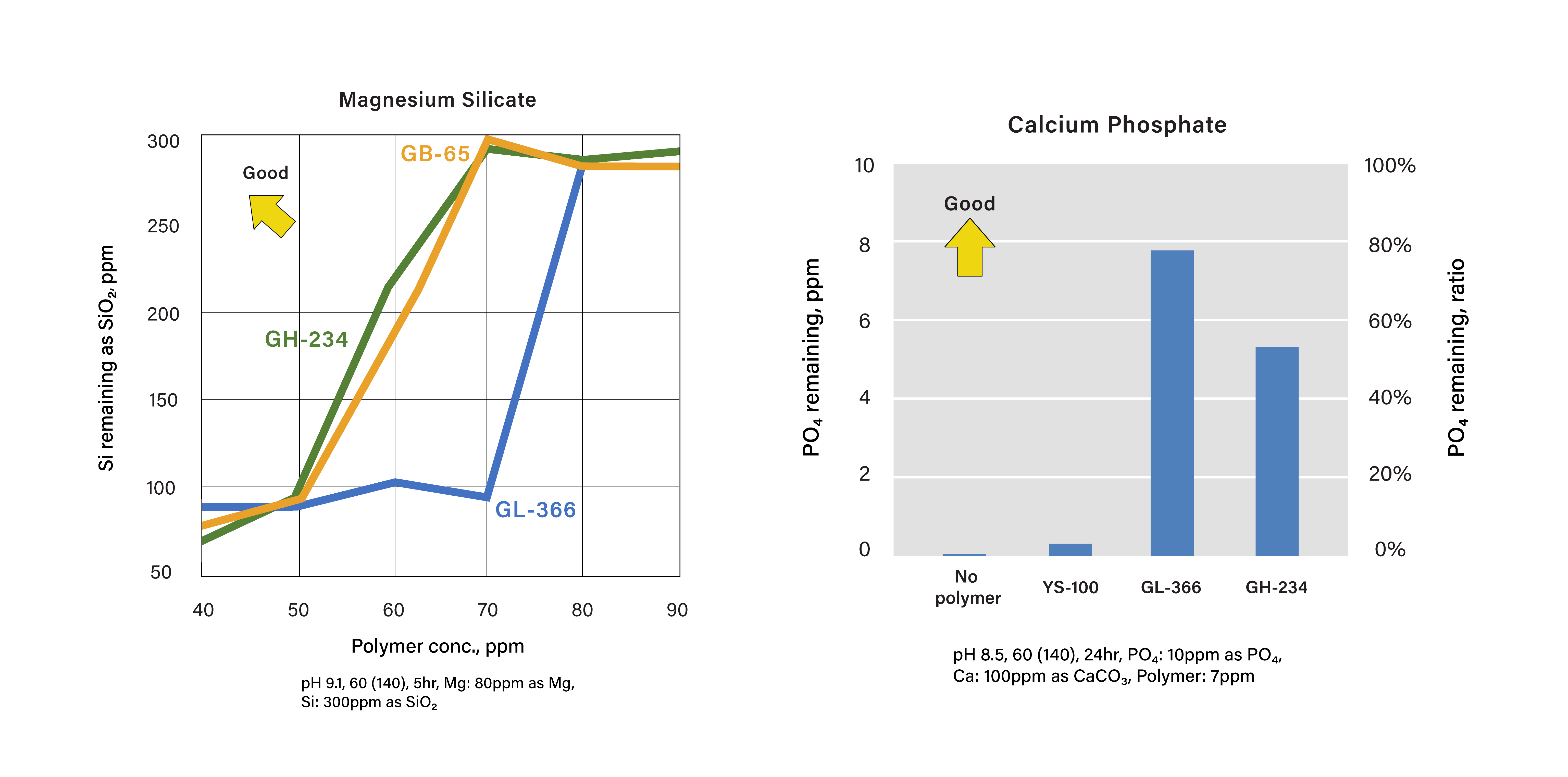 Magnesium Silicate and Calcium Phosphate Performance